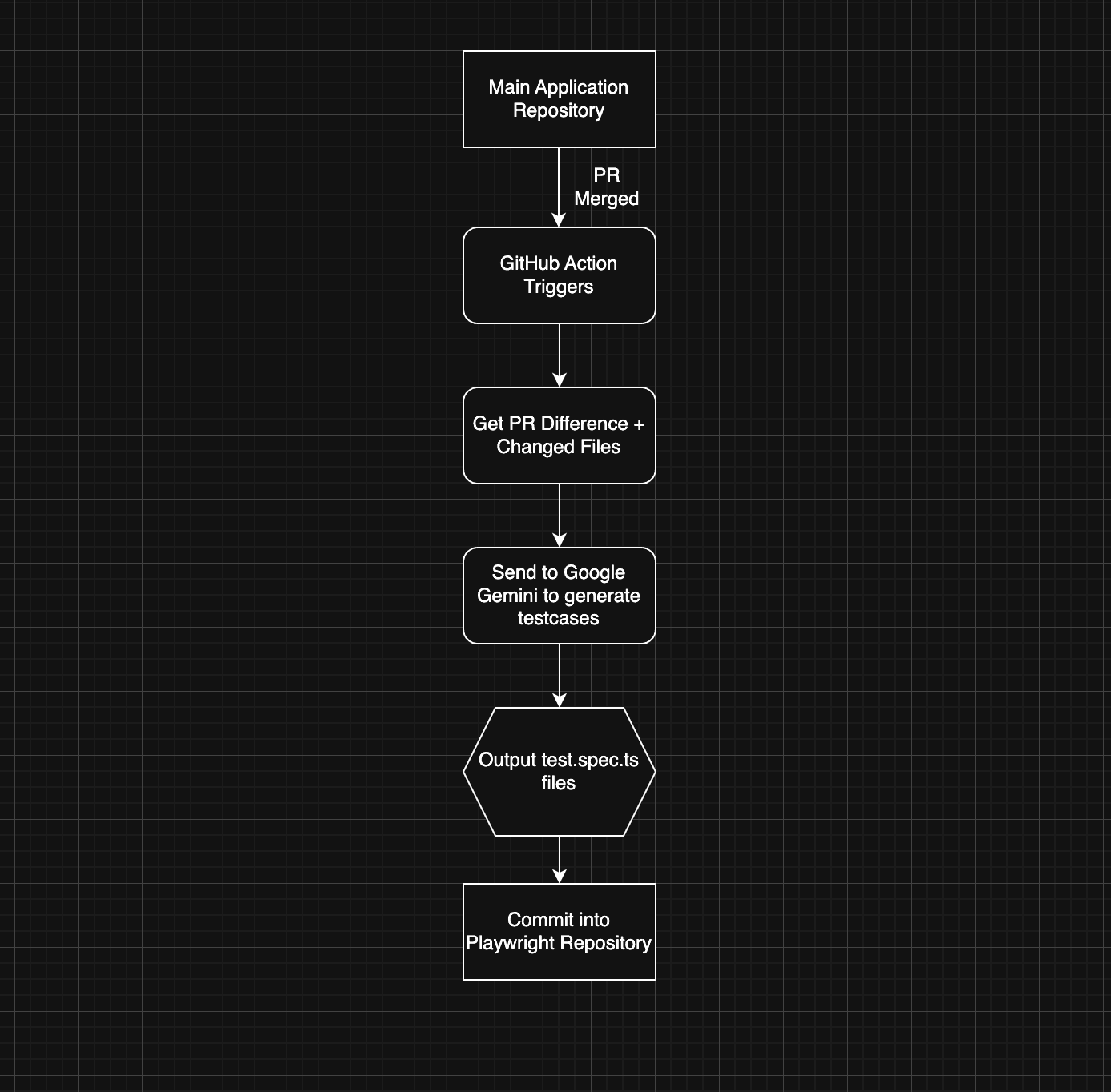 Automating Playwright Test Generation from Pull Requests
