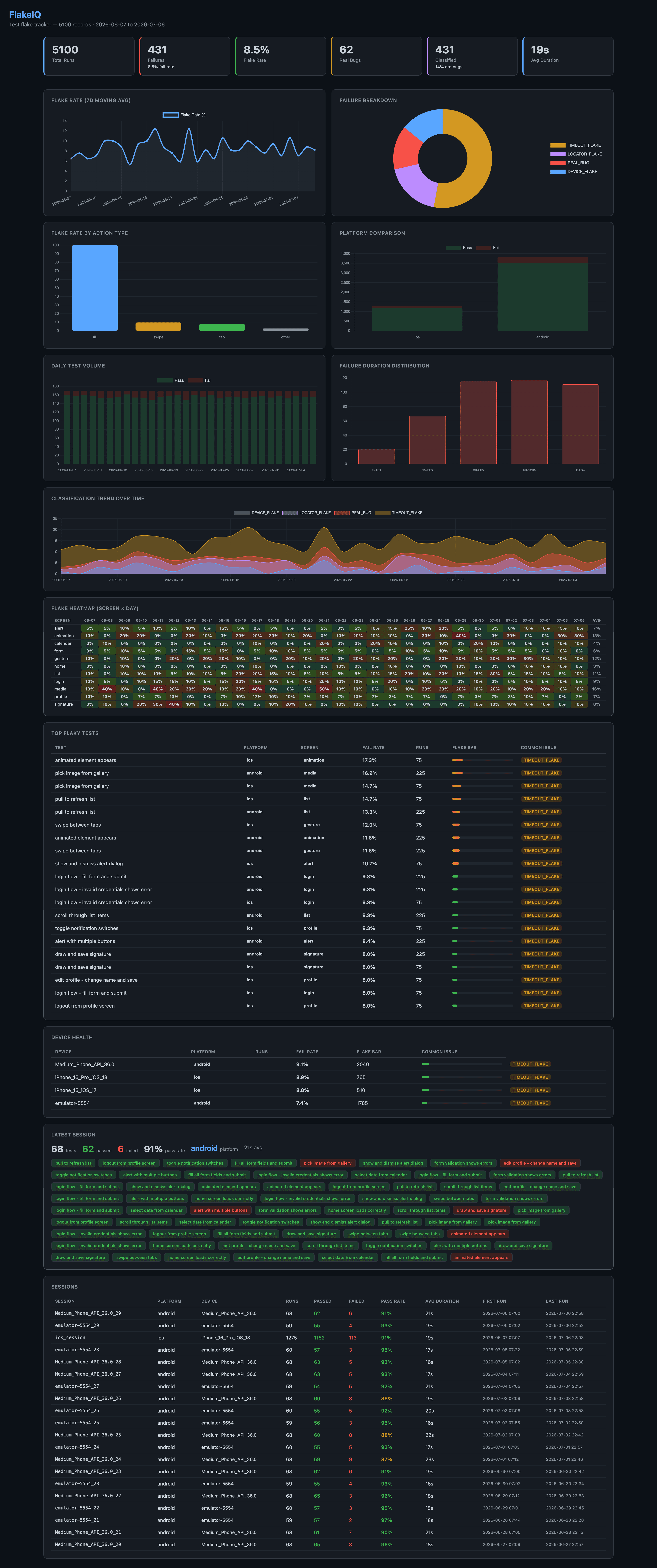 FlakeIQ — Flake Tracking and LLM-Powered Failure Classification